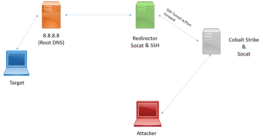 Redirecting Cobalt Strike DNS Beacons | by Steve Borosh | rvrsh3ll | Medium