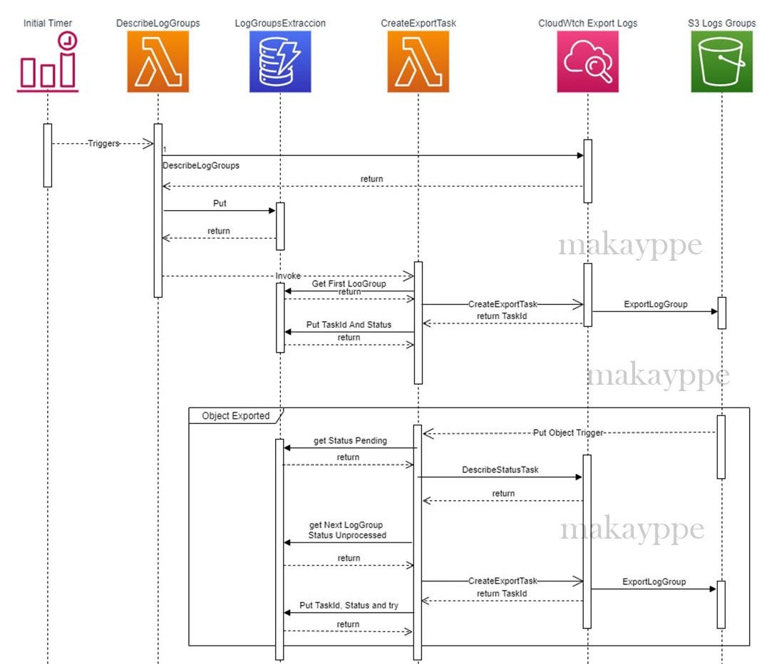 Export AWS CloudWatch Logs S3 Lambda Events Medium