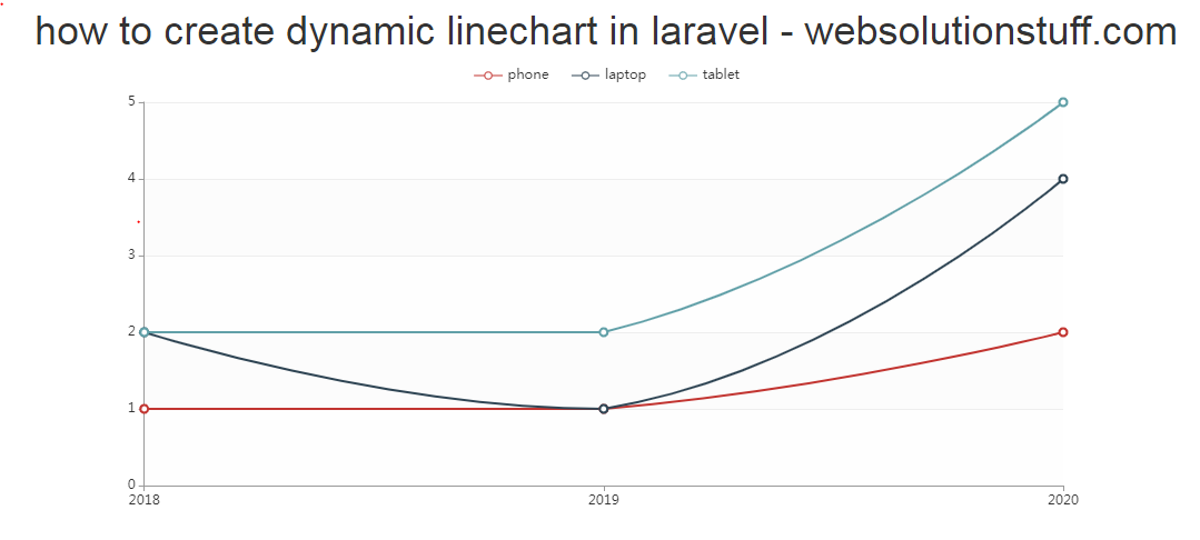 How To Create Dynamic Line chart In Laravel | Medium