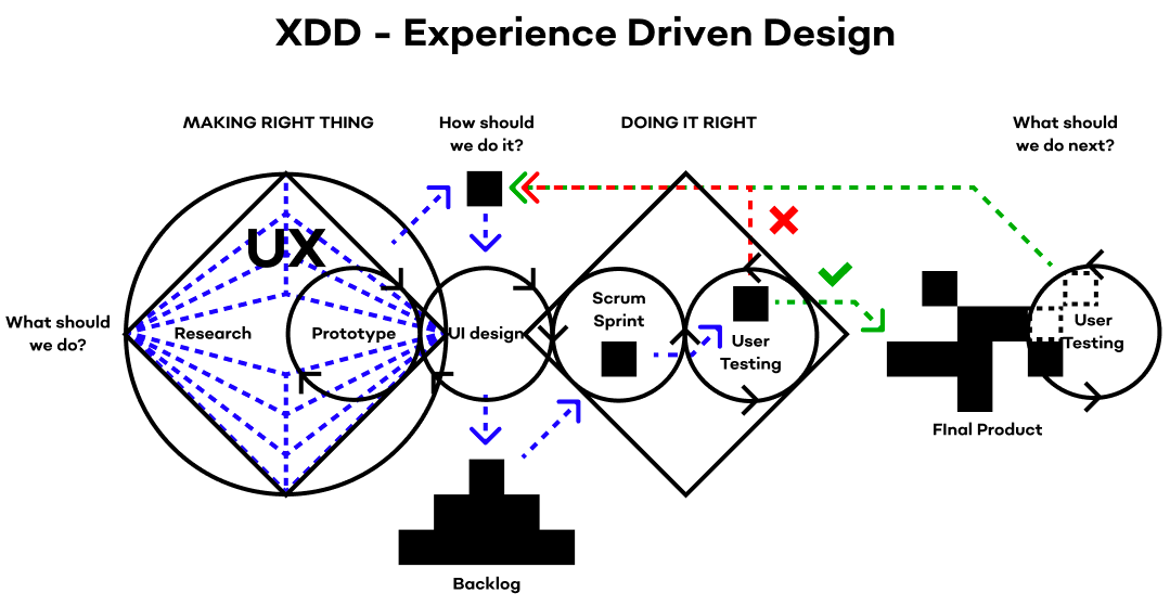 XDD — Experience Driven Design. The predominance of developers in the ...