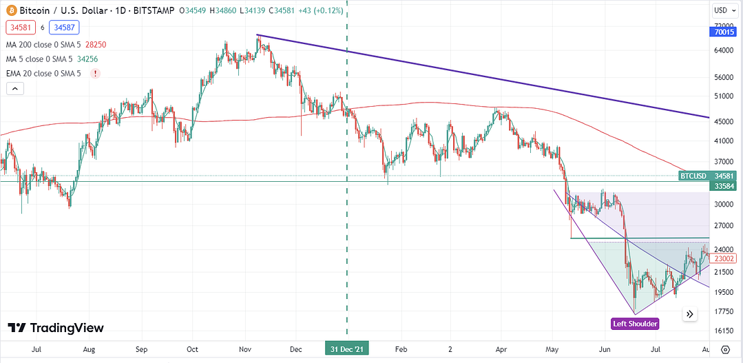 EMA5 Daily cross down SMA200 Daily