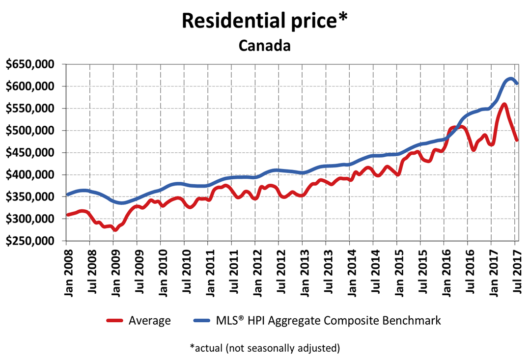Why House Prices in Canada Will Keep Going Up by Justin Bedi Medium