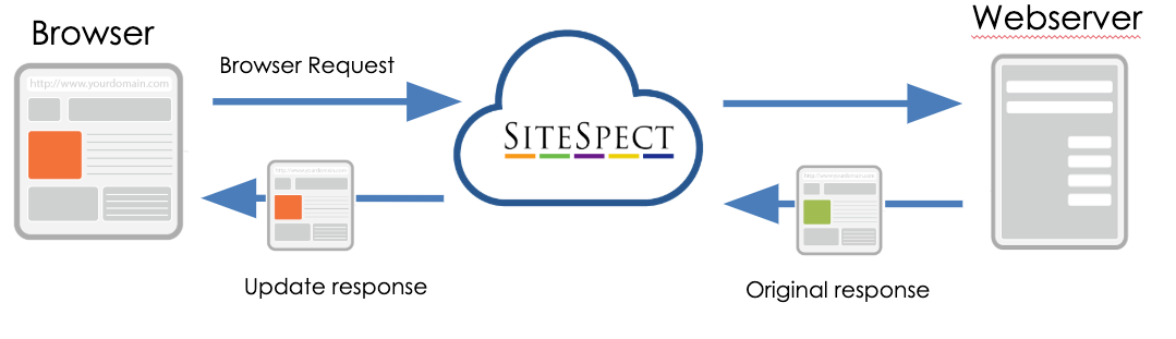 What exactly is Server Side A/B Testing? | by Erwin Kerk | Stories from ...