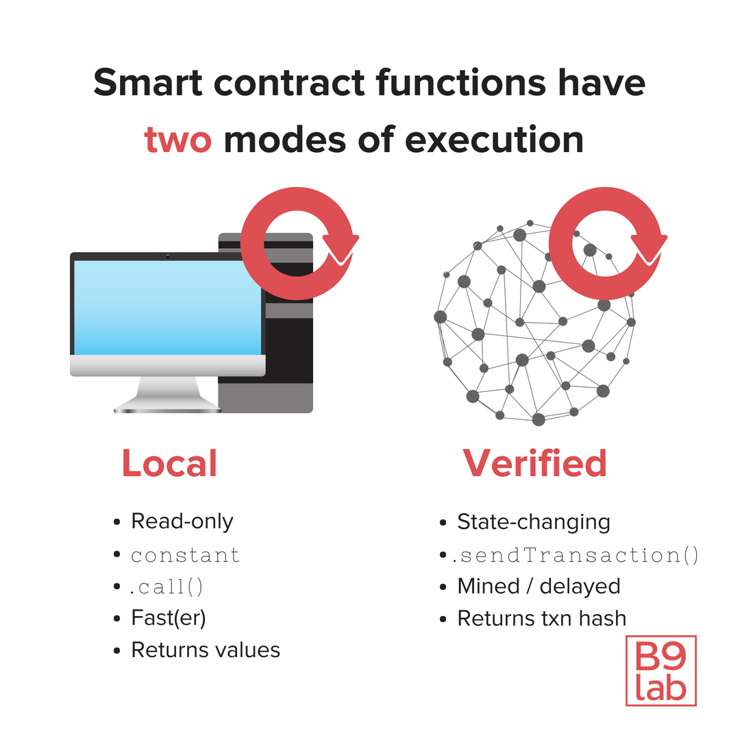 Calls vs. transactions in Ethereum smart contracts by Rob Hitchens