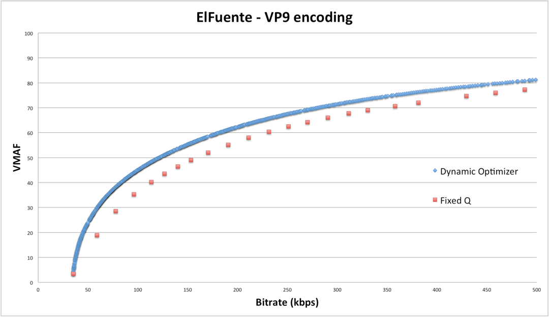 Dynamic optimizer — a perceptual video encoding optimization framework | by  Netflix Technology Blog | Netflix TechBlog