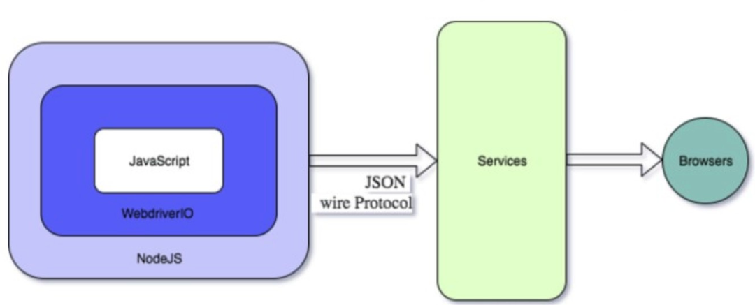 WebdriverIO — JAVA to JS Automation for Mobile Apps | by CaratLane ...