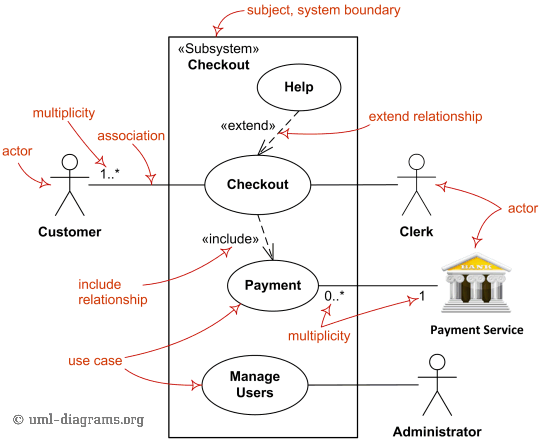 System Design — UML Use Case Diagram | by JIN | InterviewNoodle