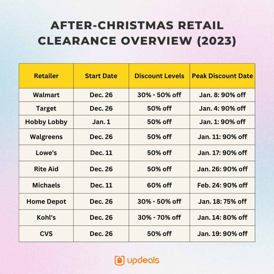 After-Christmas Sales 2023: Get Up to 90% Off with Clearance Schedules, by  Updeals: Money-Saving Tips & Freebies