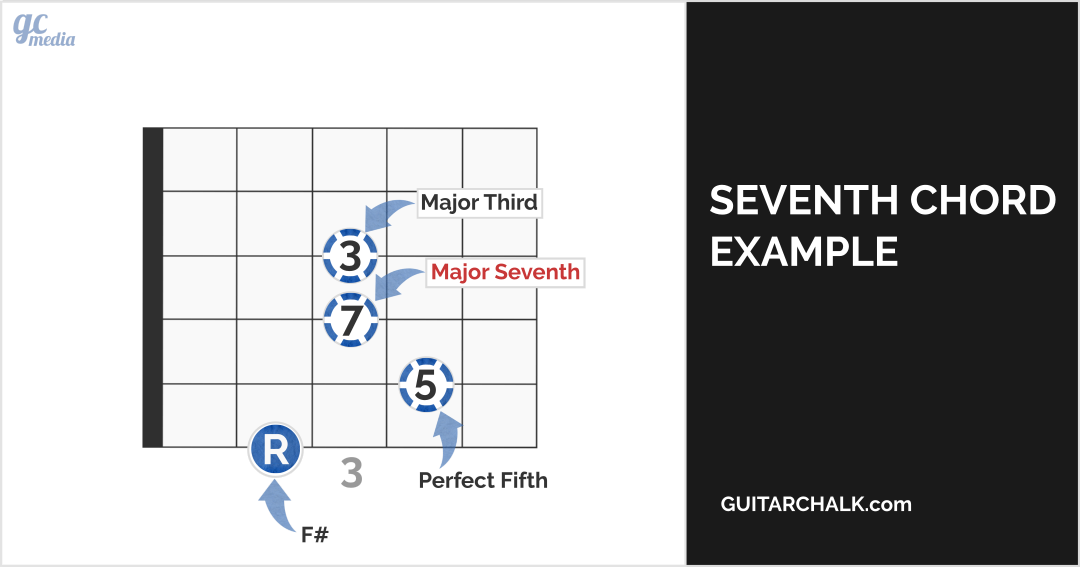 Understanding Seventh Chords On The Guitar The Complete Guide By
