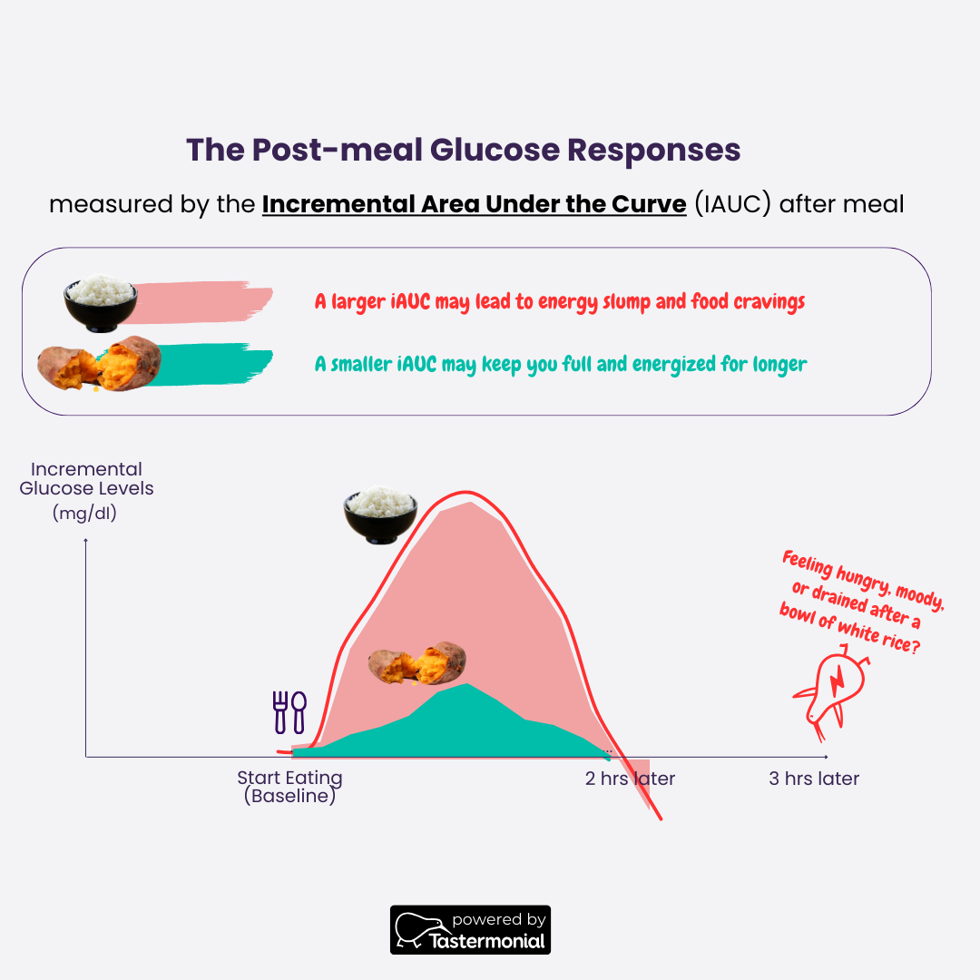 The Story Behind the Glycemic Index   by Bude Piccin   Medium