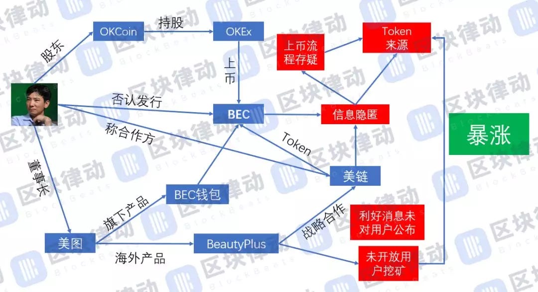 资产海外转移？试探政策？三无项目BEC暴涨40倍后背后“美图”在卖