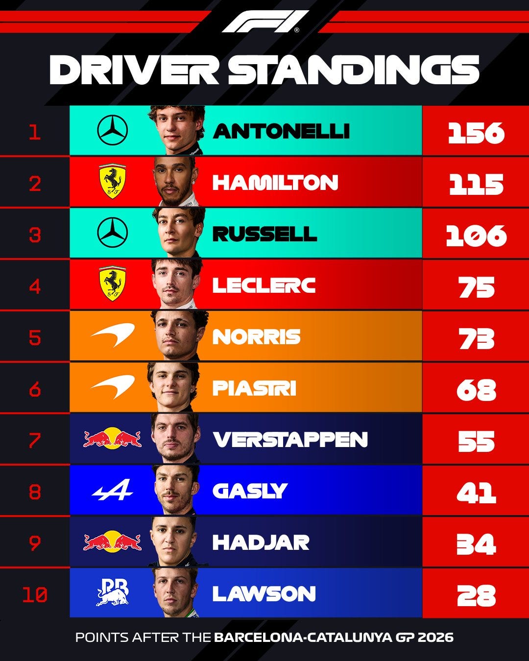 Driver’s Championship standings after the 2026 Barcelon GP. Image via F1 on X.