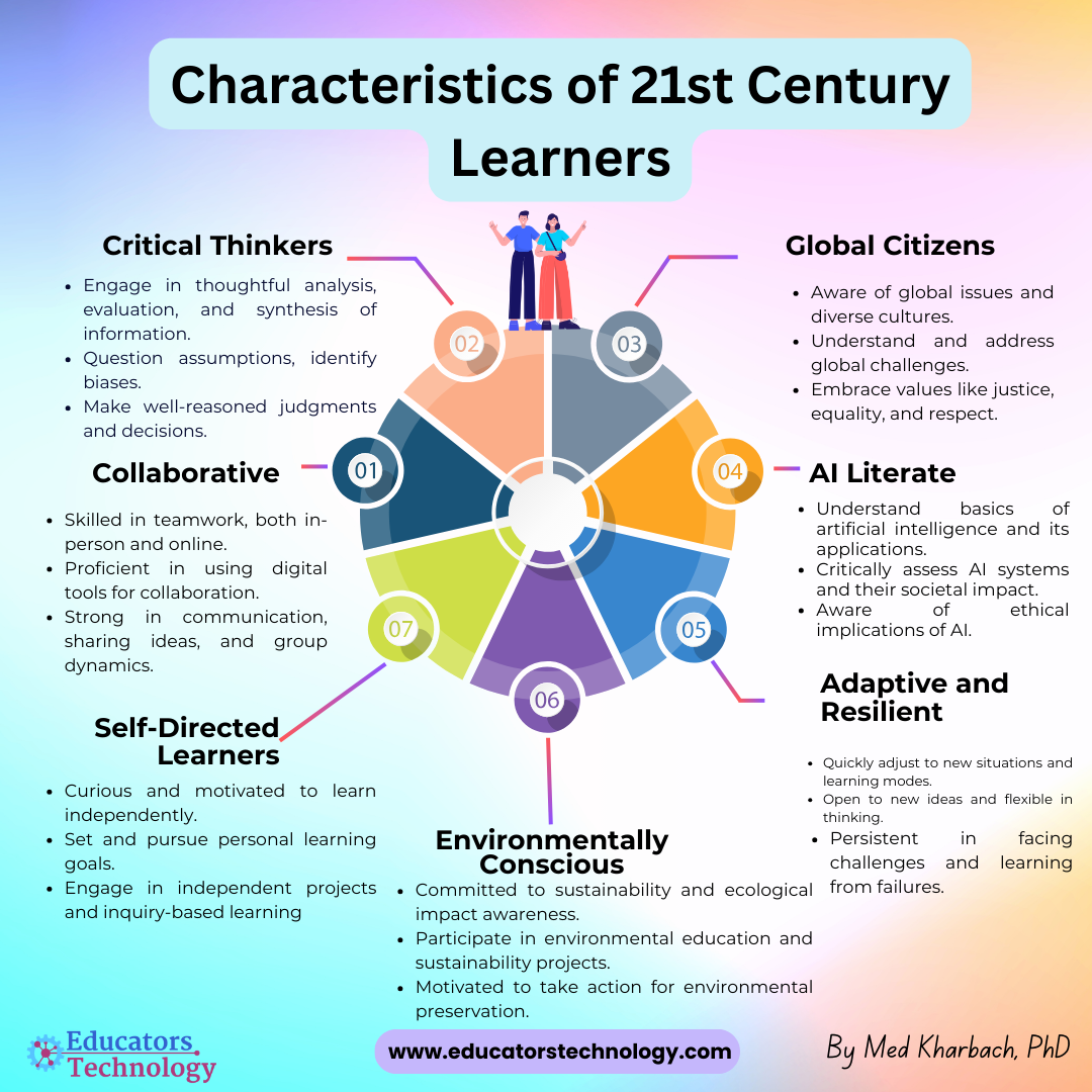 21st Century Learners Characteristics by Nabilanuriska Medium