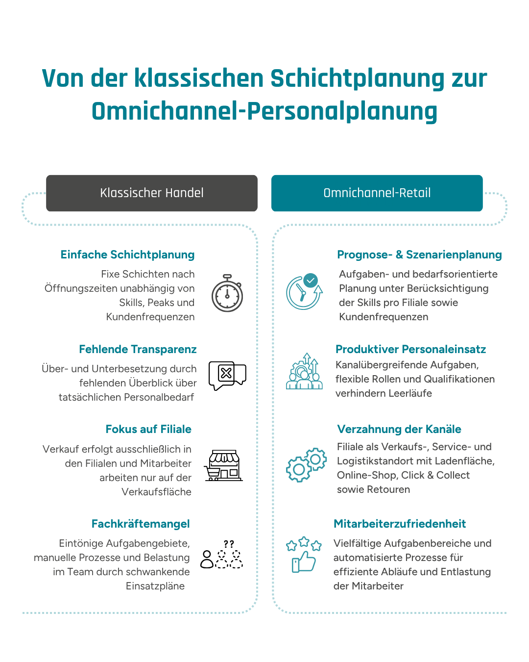 Omnichannel-Handel: Warum moderne Personalplanung entscheidend ist