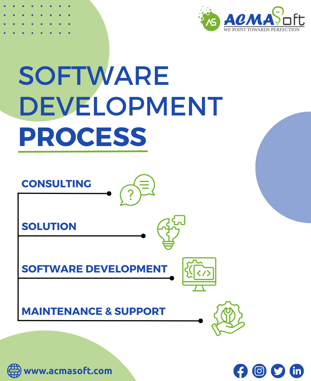 Software Development Process - AcmaSoft Technologies - Medium