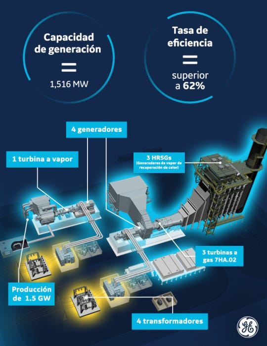 La mayor planta termoeléctrica de gas natural en América Latina cuenta con  tecnología de GE y ¡se instalará en Brasil! | by GE Reports Latinoamérica |  GE Reports Latinoamérica