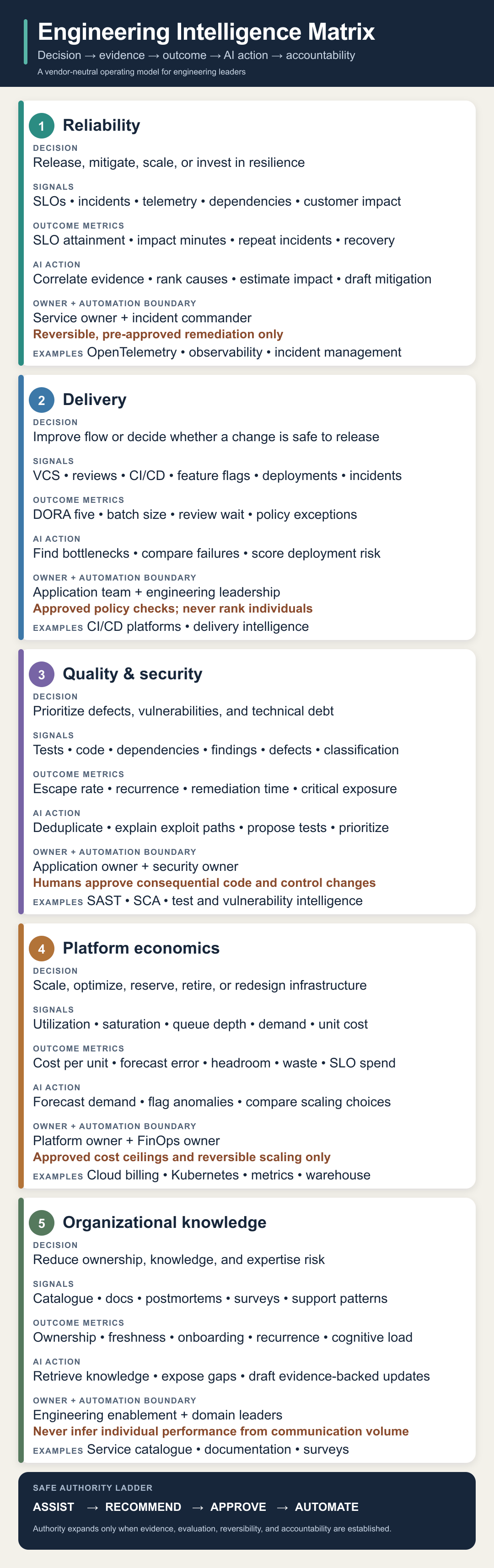 Engineering Intelligence in Practice
