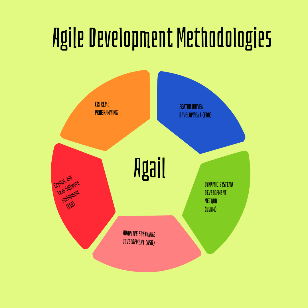 Agile Development Methodologies. Agile method is one type of method in