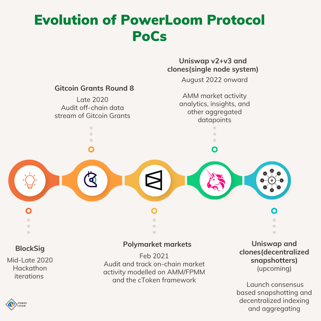 PowerLoom Protocol: Evolution of PoCs & Launch of Overview Document | by  Anomit Ghosh | PowerLoom Protocol | Medium