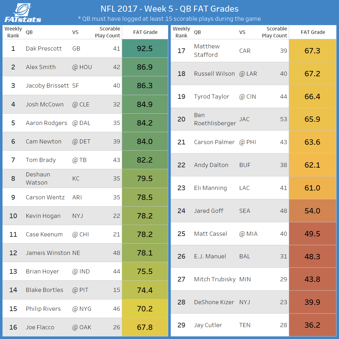 Week 5 — NFL QB Grades. FATstats grades quarterbacks from week… by