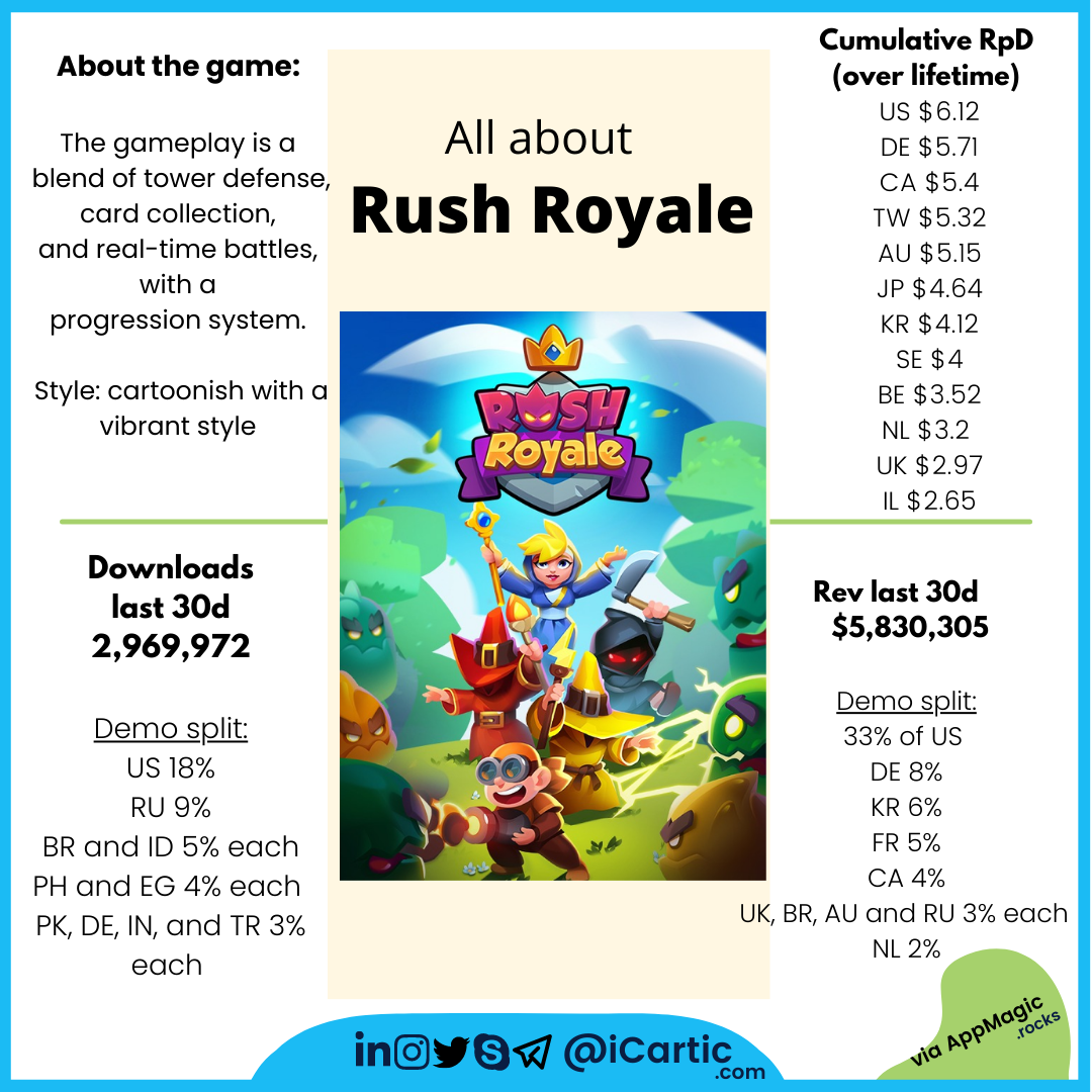 Business of Games Trending game takeaways, Rush Royale by CARtic P