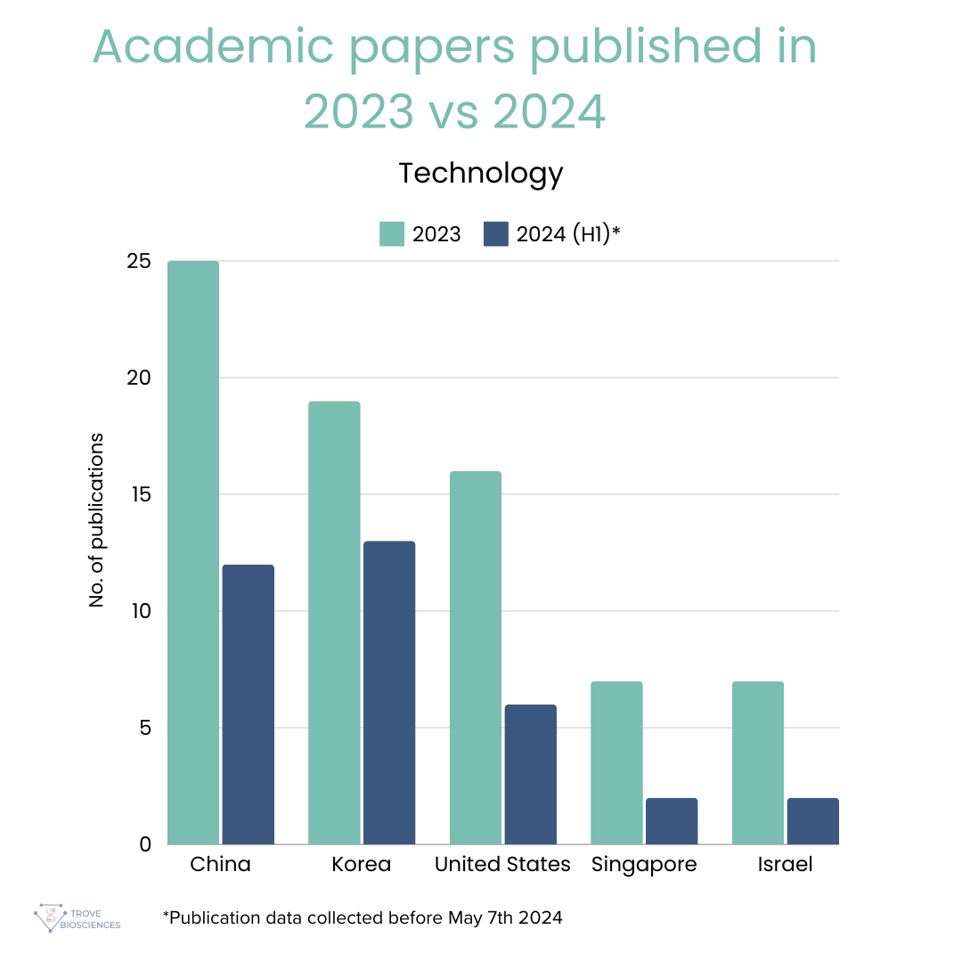 I read ~60 articles on the science of cultivated meat research and