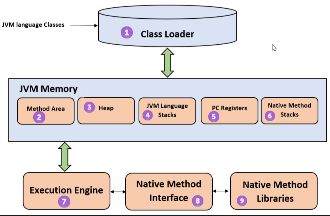 Java machine. Архитектура виртуальной java машины. виртуальная машина java jvm. jvm архитектура. схема работы java.