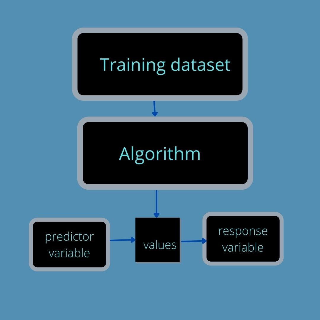 Complete analysis of Regression algorithm | by Data Sequel | Medium