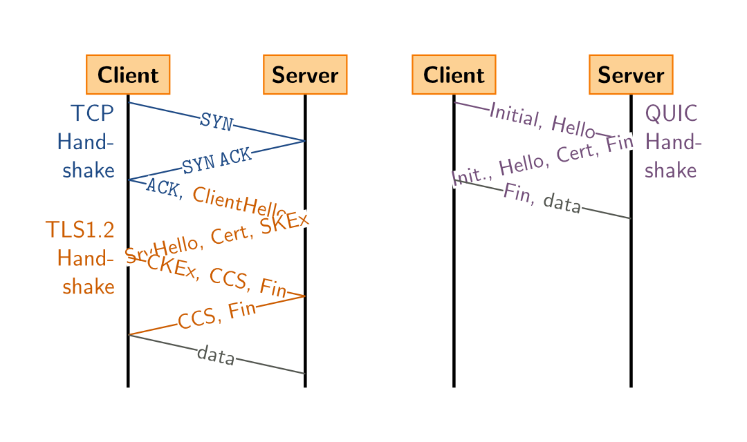 TCP vs QUIC handshake from wikimedia.org