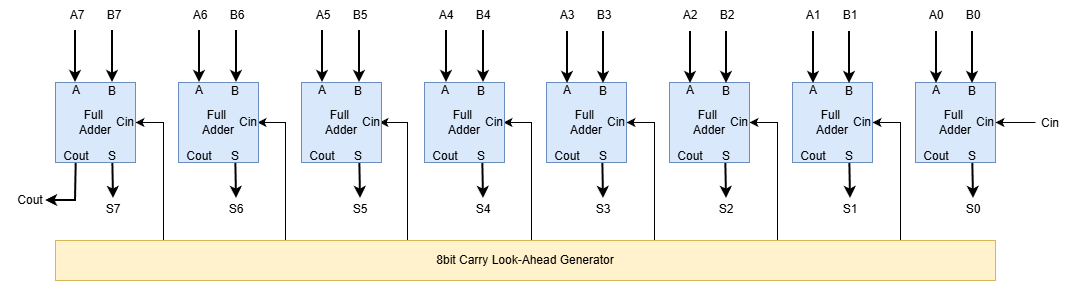 Breaking the Speed Limit: Designing an 8-bit Carry Lookahead Adder in Verilog