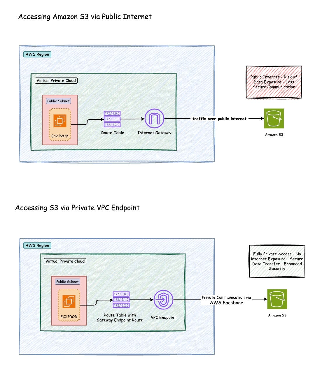 🚀 Enhancing Cloud Security with a VPC Endpoint for EC2-S3 Communication ...