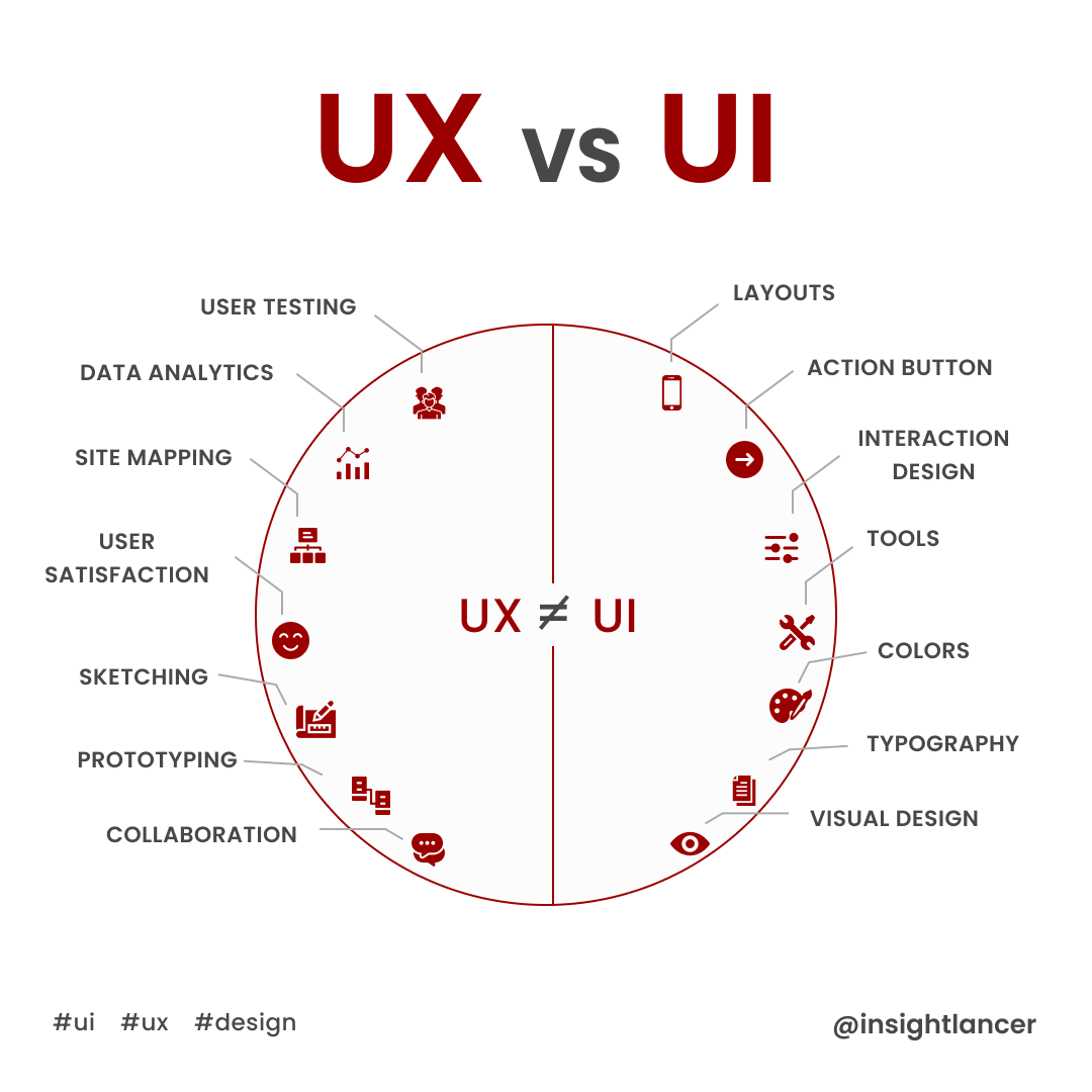 UX VS UI Design - Insightlancer - Medium