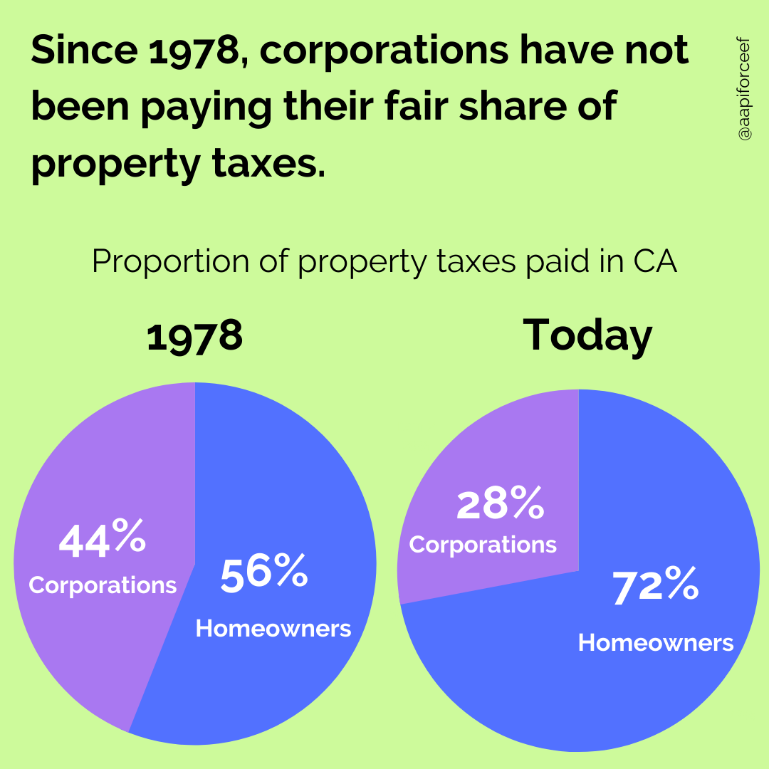 Introduction to Prop 15 (2020). Our chance to restore 12 billion back