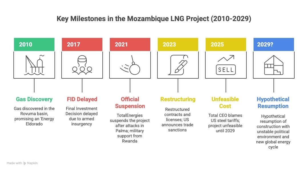 Figure 04. Timeline showing the chronology of the Moz LNG project from 2010 to 2029.The infographic presents four parallel layers: decisions by TotalEnergies and its partners, the internal Mozambican context, external interferences (such as US tariffs), and associated public narratives. Each layer is marked by critical events — such as the project’s suspension, military interventions, and trade shocks — reinforcing the notion that local and global factors are deeply entangled in the blockade of Mozambique’s energy development.