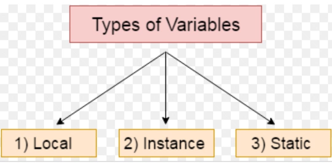 Variables in java.. Variables: A variable provides us with… | by ...