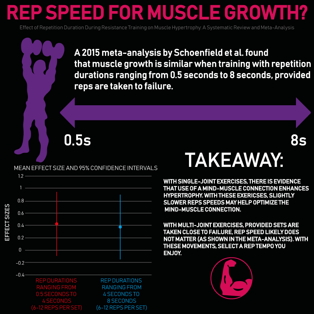 Weekly Infographics 18 Repetition Tempos + Progressive Overload