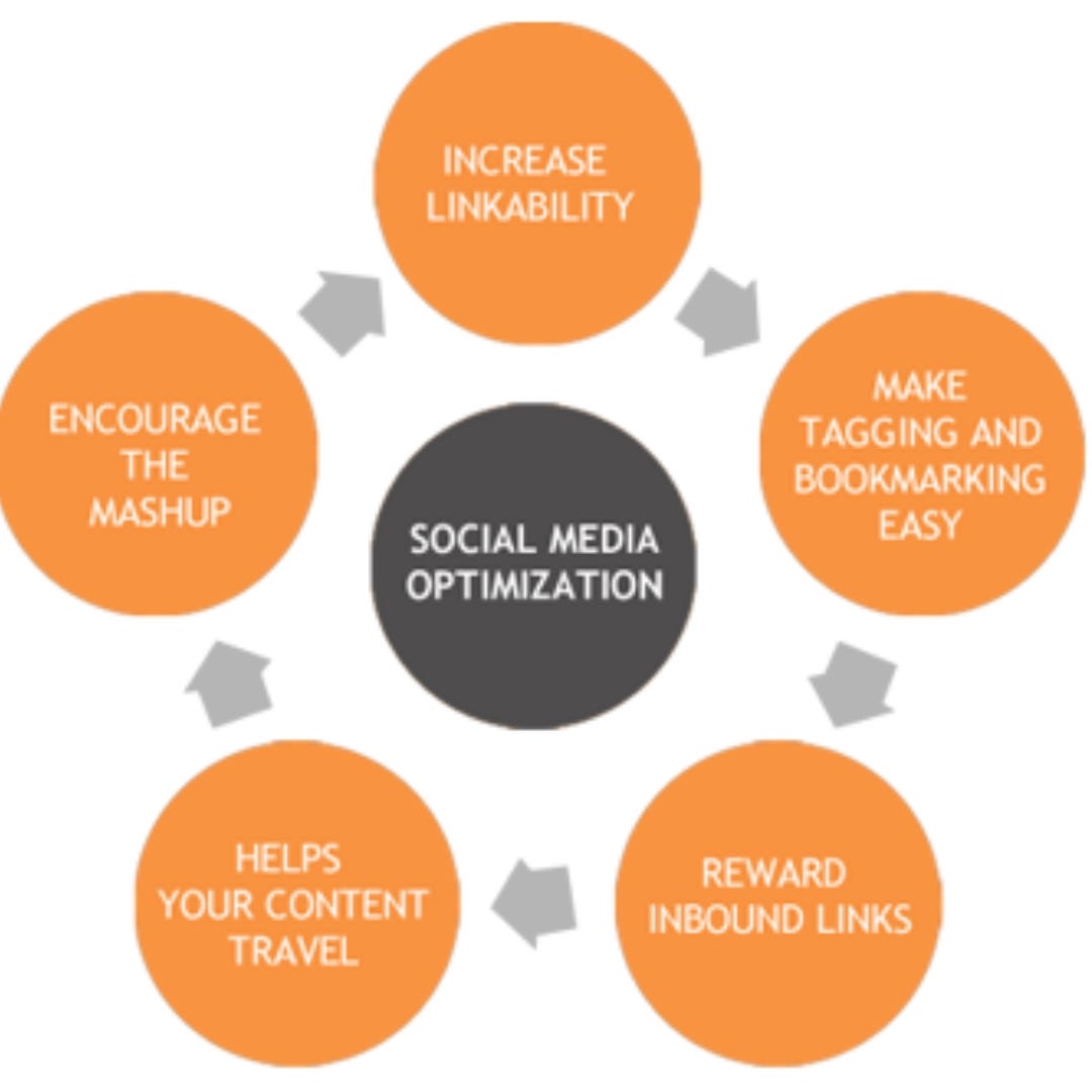 Social Media Optimization ToolsSocial Media Optimization Tools by