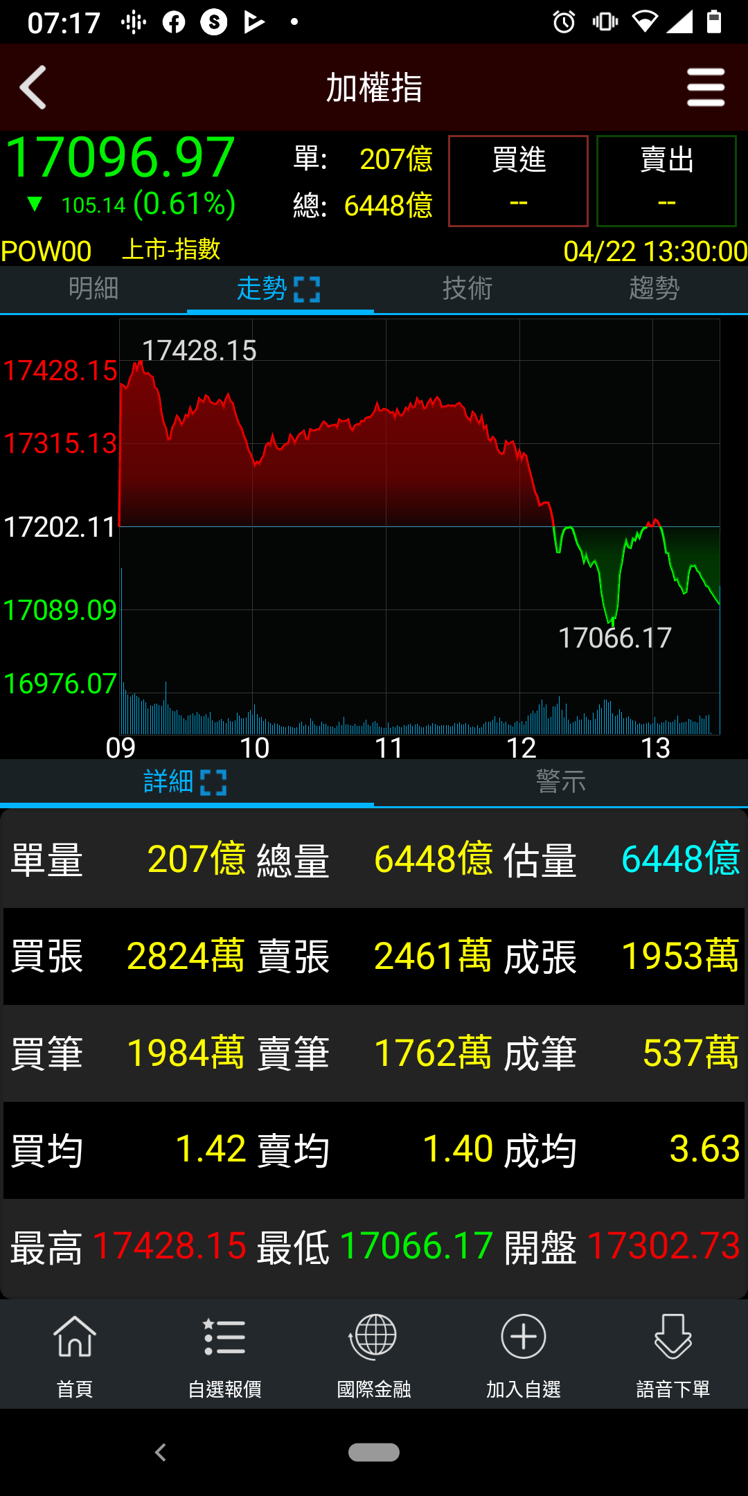 20210422記錄一下今天股市