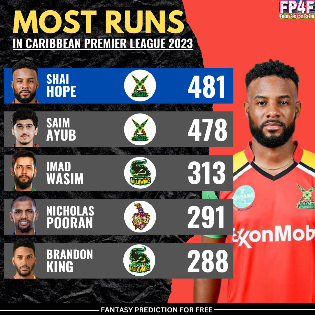 Most Runs in CPL 2023. 📷 CPL MostRuns CaribbeanPremierLeague CPL 