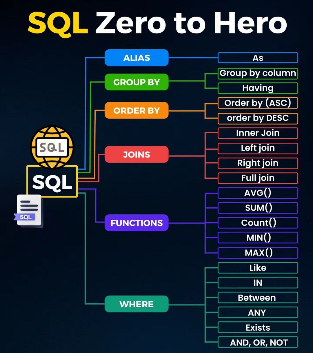 Master SQL the Smart Way: Become Data Analyst in 2025 | by Data ...