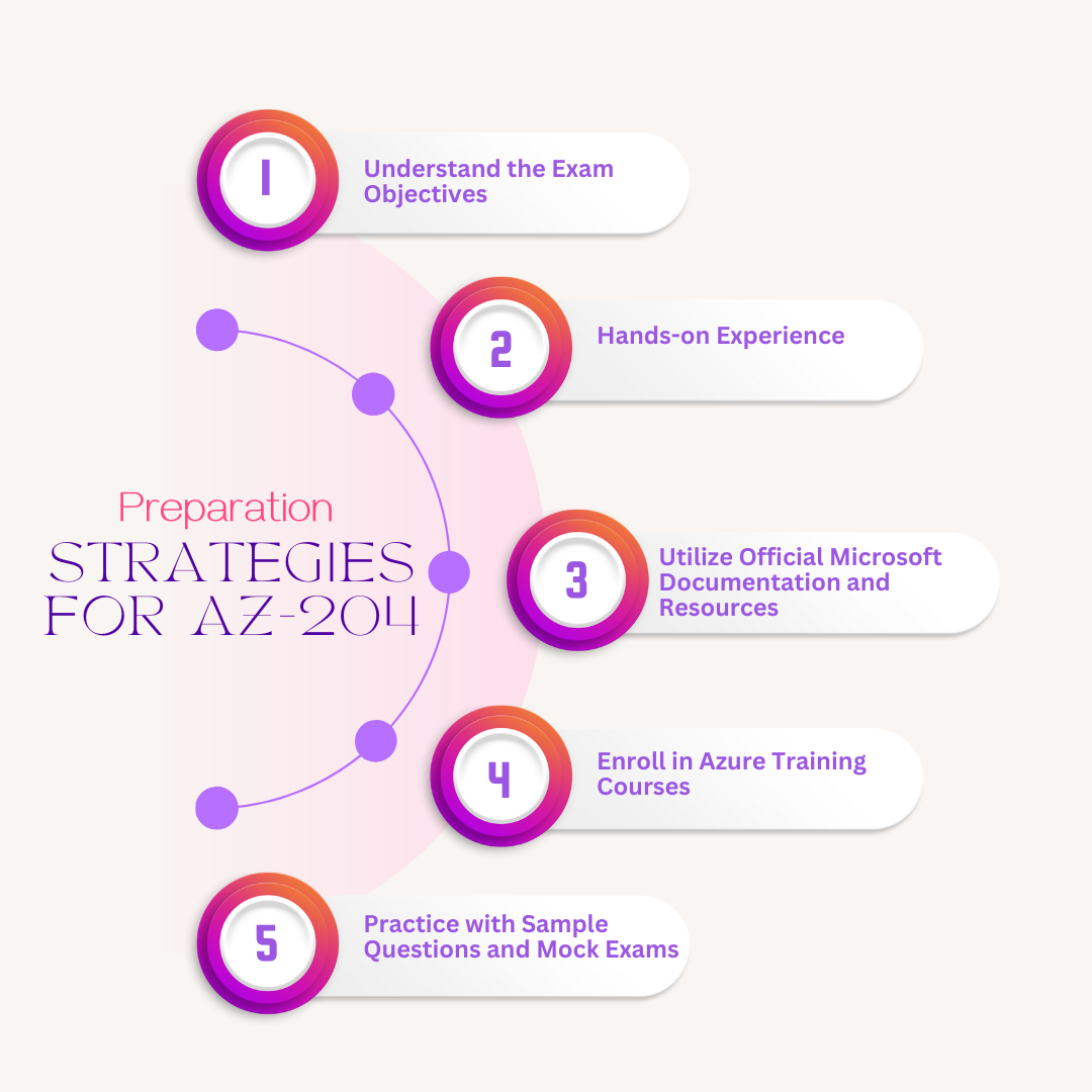 A Developer’s Journey: Conquering AZ-204 Certification and Azure ...