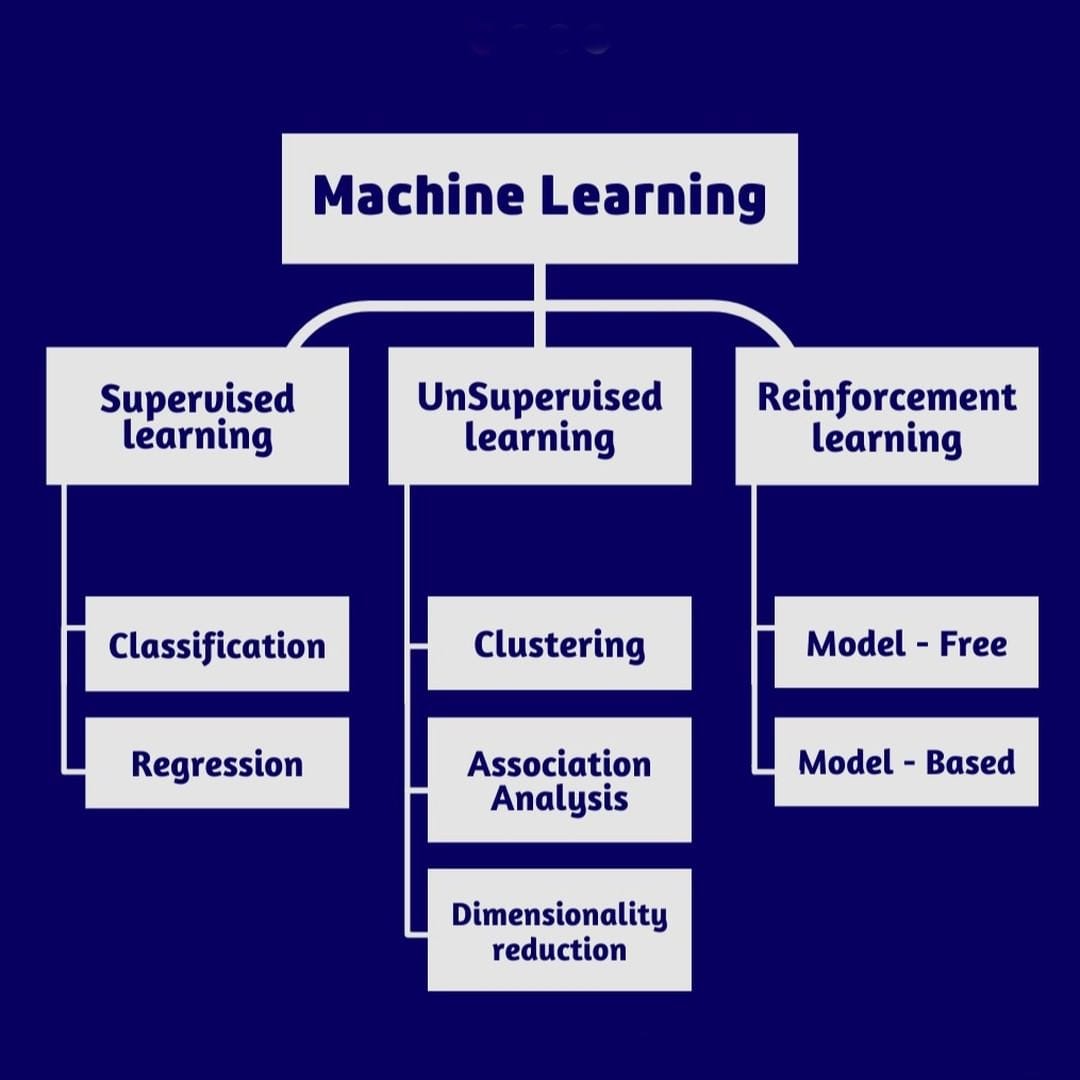 Machine learning (Part 3)-Types of Machine Learning | by Coursesteach ...