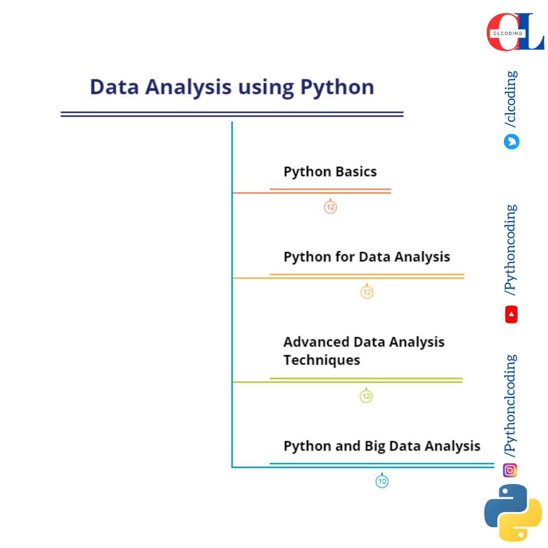 Data Analysis using Python - Python Coding - Medium