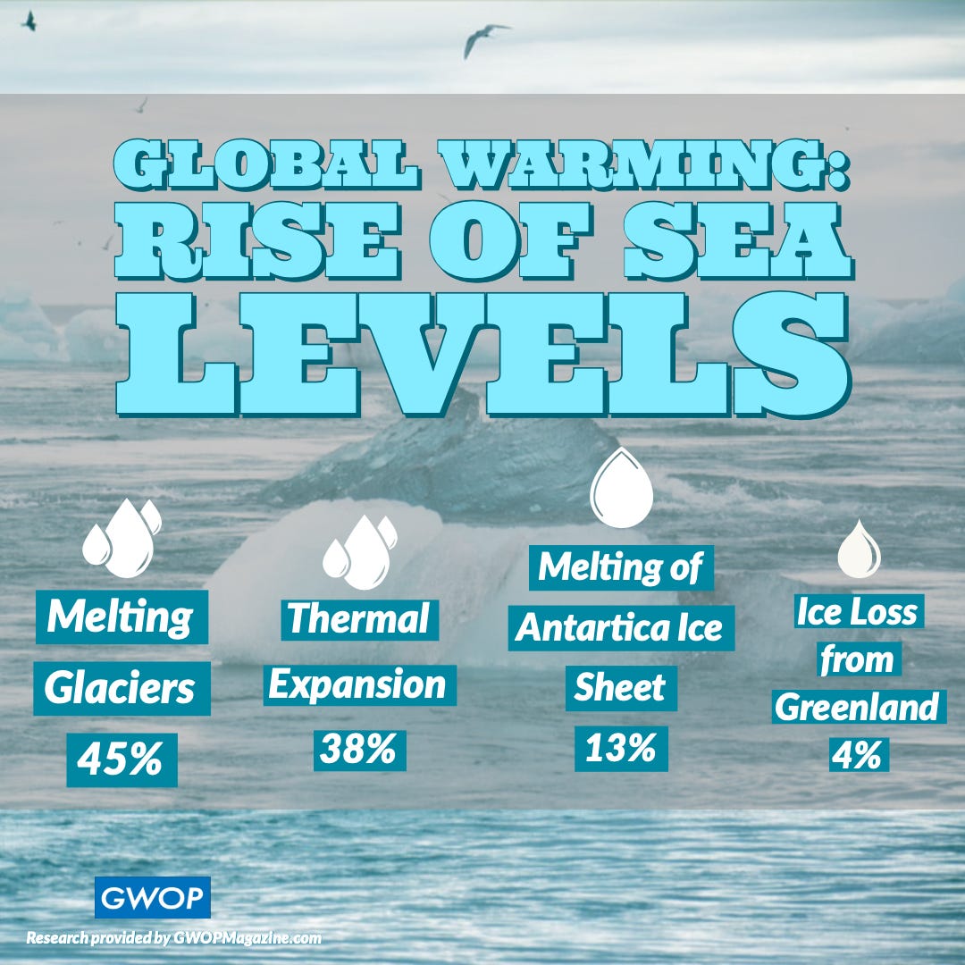 Climate Change Effect on Rising Sea Levels | by Kim Bell | Medium