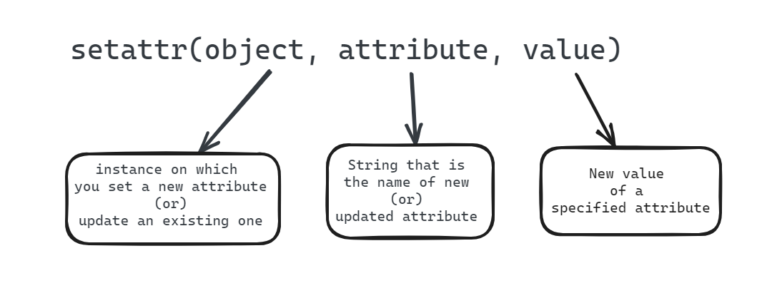 Dynamic Attribute Manipulation in Python | by Suryan Saravanan | Jul, 2023  | Medium