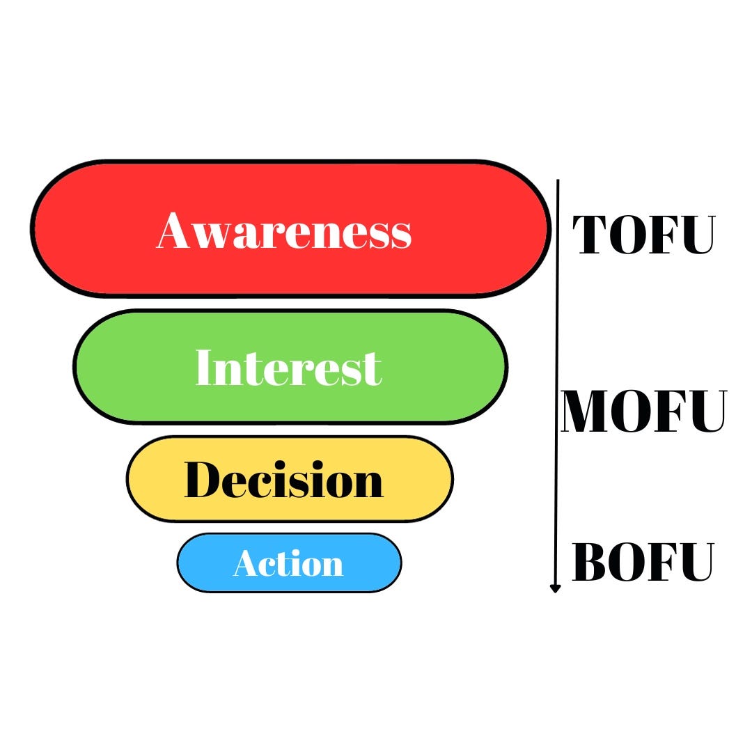 TOFU Content You Can Create + Brand Examples Medium