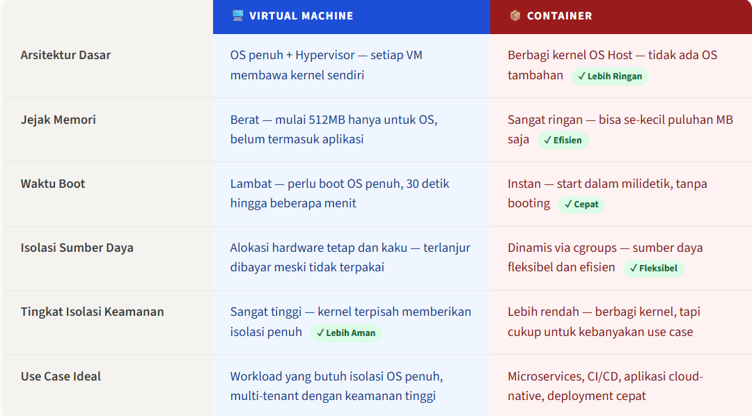 Dari Docker ke Podman:
Paradigma Baru Infrastruktur Kontainer yang Aman