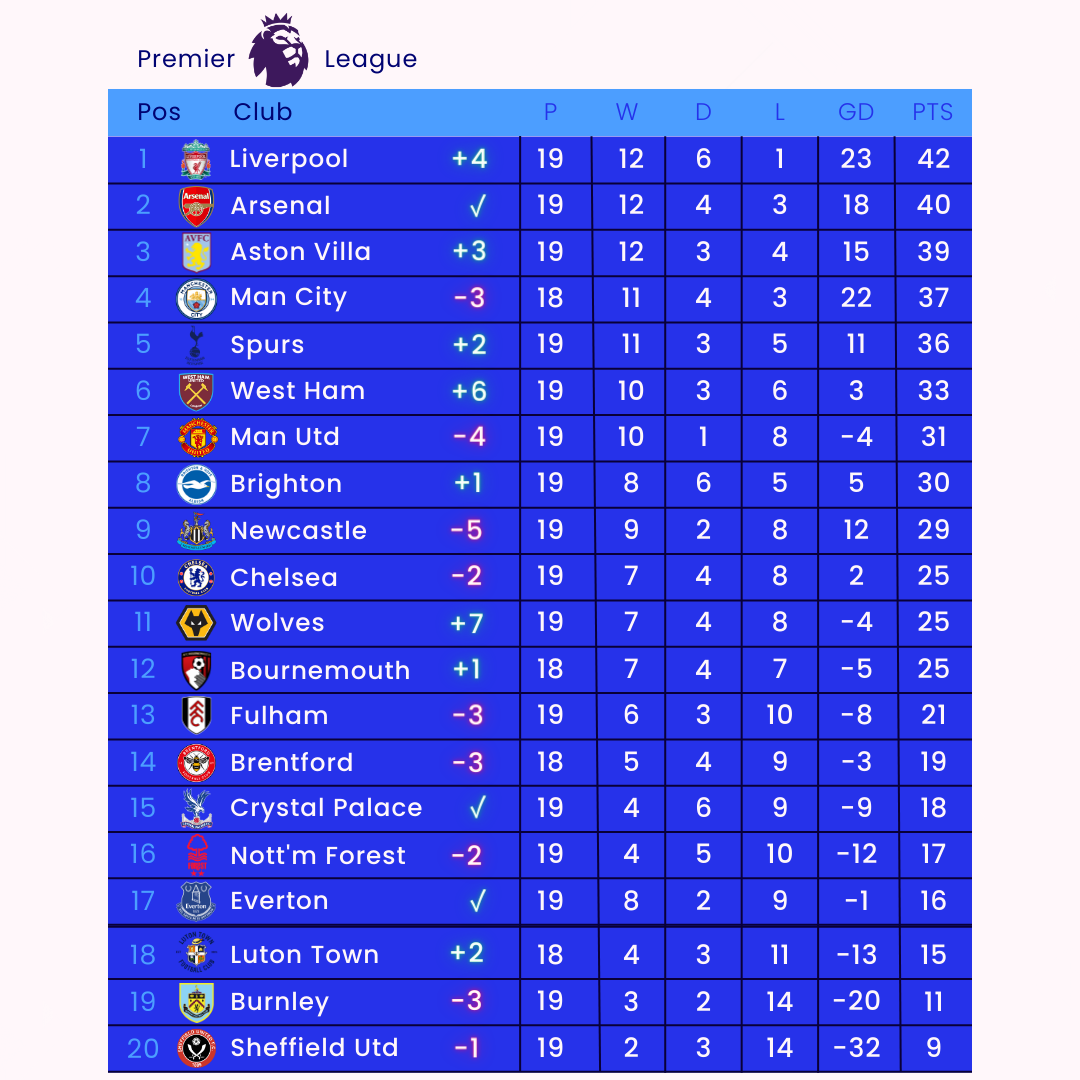 A REVIEW ON MY 2023/2024 EPL PREDICTIONS by David Adenusi Medium