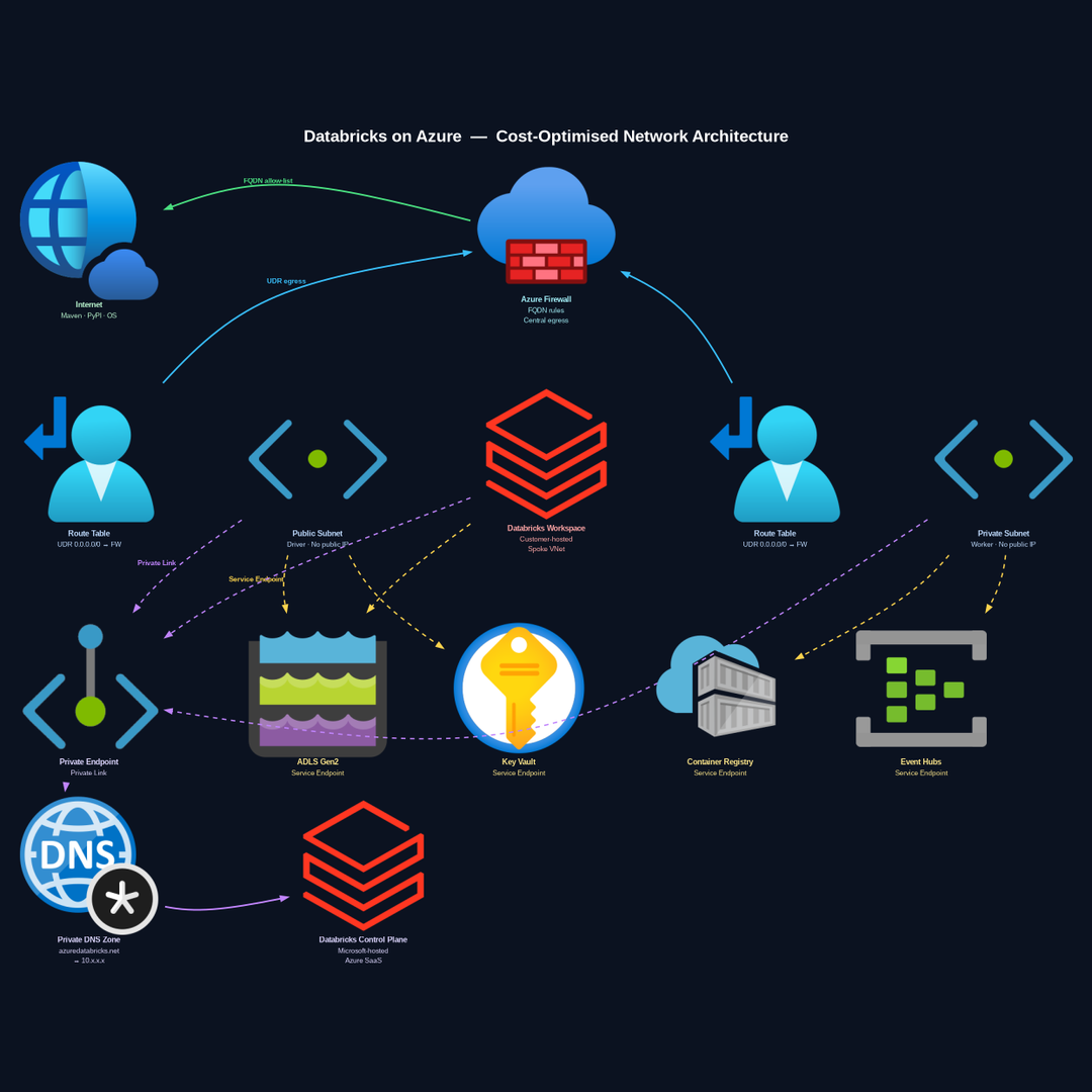 Platform Engineering · FinOps · Azure