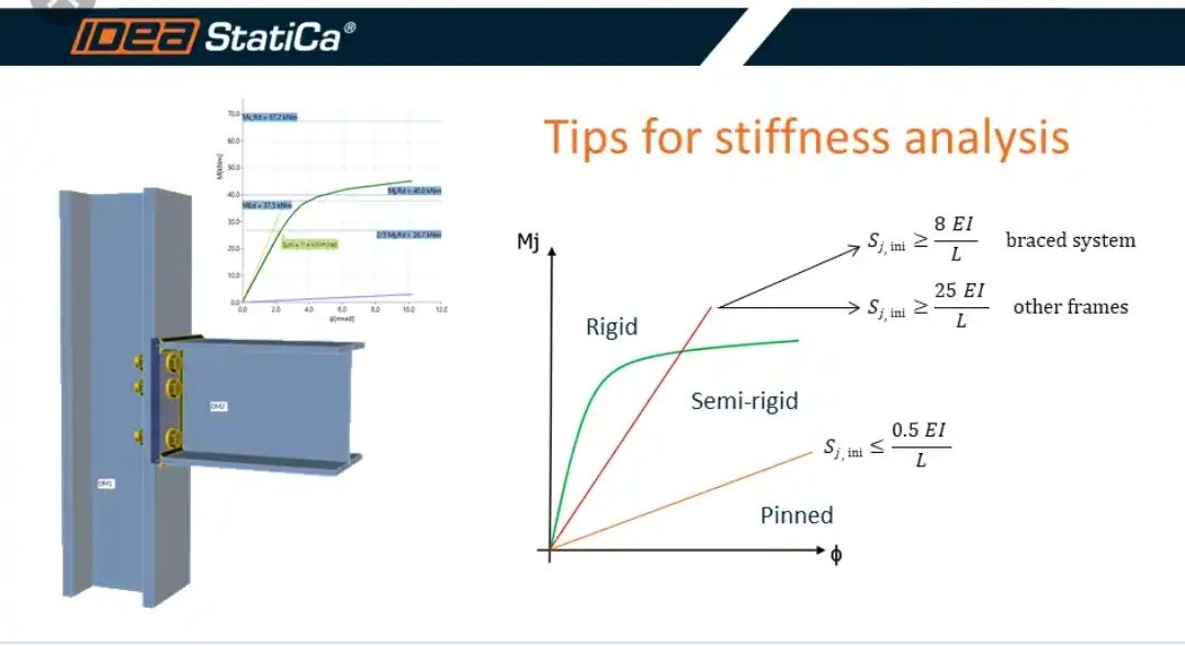 STEEL STIFFNESS ANALYSIS. Steel stiffness by Joseph Essien Medium